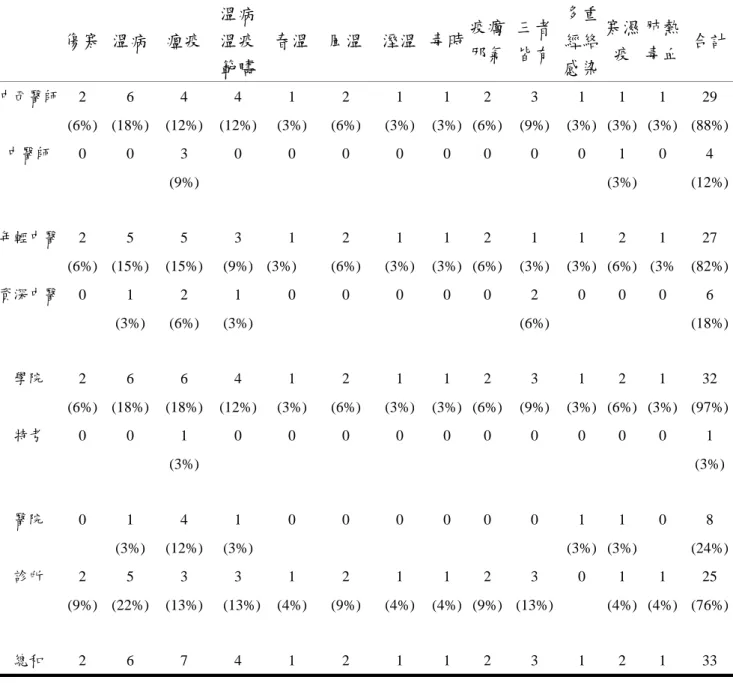 表 4-1-6  中醫師對 SARS 在中醫疾病範疇之意見  傷寒  溫病  瘟疫  溫病溫疫 範疇  春溫 風溫 溼溫 毒時 疫癘邪氣 三者 皆有  多重經絡 感染  寒濕疫  肺熱毒血 合計 2 6 4 4 1 2 1 1  2  3 1  1  1  29 中西醫師  (6%) (18%) (12%) (12%)  (3%) (6%) (3%) (3%) (6%) (9%) (3%) (3%) (3%) (88%) 0 0 3 0 0 0 0 0  0  0 0  1  0  4 中醫師       