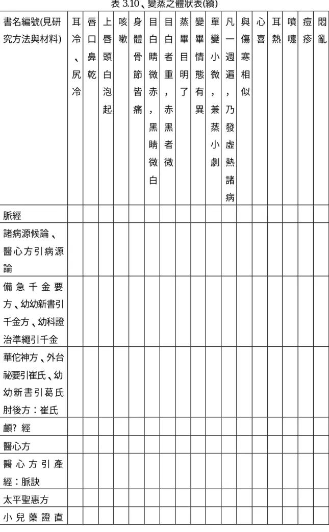 表 3.10、變蒸之體狀表(續)  書名編號(見研 究方法與材料)  耳冷 、 尻 冷  唇口鼻 乾  上唇頭白泡 起  咳 嗽  身體骨節皆 痛  目 白 睛 微 赤 ，  黑  睛  微  白  目 白 者重， 赤 黑 者 微  蒸畢目明 了  變畢情態有 異  單 變 小 微 ， 兼 蒸 小 劇  凡一週遍， 乃發虛熱諸 病  與傷寒相 似  心 喜  耳 熱  噴 嚏  痘 疹  悶 亂  脈經  諸病源候論、  醫 心 方 引 病 源 論  ü    ü    ü    ü    備 急 千 金 