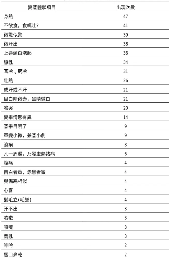 表 3.11、變蒸體狀依出現次數排列表  變蒸體狀項目  出現次數  身熱  47  不欲食，食輒吐?   41  微驚似驚  39  微汗出  38  上唇頭白泡起  36  脈亂  34  耳冷、尻冷  31  壯熱  26  或汗或不汗  21  目白睛微赤，黑睛微白  21  啼哭  20  變畢情態有異  14  蒸畢目明了  9  單變小微，兼蒸小劇  9  瀉痢  8  凡一周遍，乃發虛熱諸病  6  腹痛  4  目白者重，赤黑者微  4  與傷寒相似  4  心喜  4  髮毛立(毛聳) 