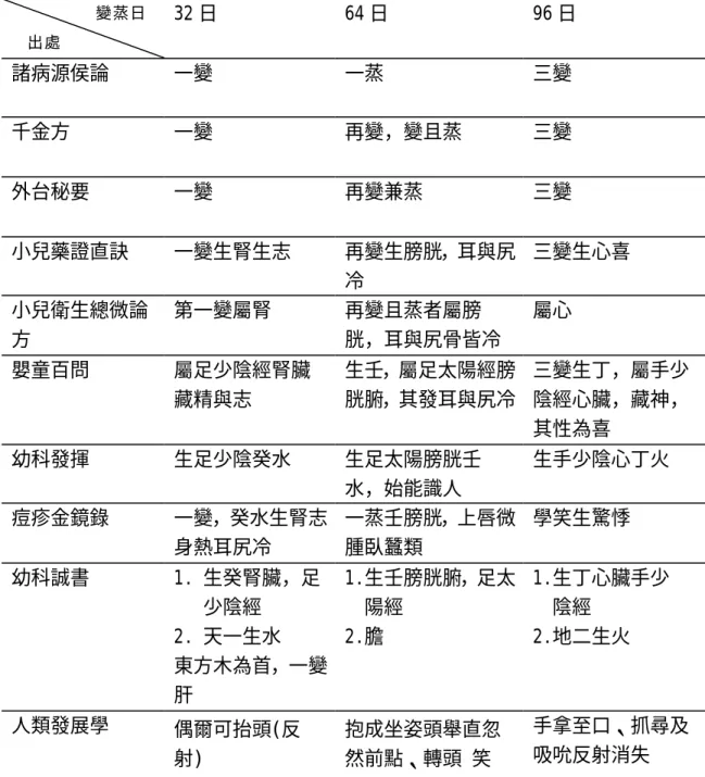 表 3.12、變蒸與小兒生理之意義          變蒸日  出處  32 日  64 日  96 日  諸病源侯論  一變  一蒸  三變  千金方  一變  再變，變且蒸  三變  外台秘要   一變  再變兼蒸  三變  小兒藥證直訣  一變生腎生志  再變生膀胱，耳與尻 冷  三變生心喜  小兒衛生總微論 方  第一變屬腎  再變且蒸者屬膀 胱，耳與尻骨皆冷  屬心  嬰童百問  屬足少陰經腎臟  藏精與志  生壬，屬足太陽經膀 胱腑，其發耳與尻冷  三變生丁，屬手少陰經心臟，藏神， 其性為喜  