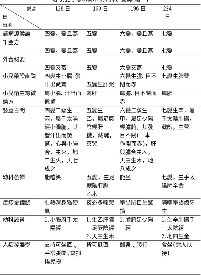表 3.12、變蒸與小兒生理之意義(續一)            變蒸 日  出處           128 日  160 日  196 日  224 日  諸病源侯論  四變，變且蒸  五變  六變，變且蒸  七變  千金方  四變，變且蒸  五變  六變，變且蒸  七變  外台秘要   四變又蒸  五變  六變又蒸  七變  小兒藥證直訣  四變生小腸 發 汗出微驚   五變生肝哭  六變生膽，目不閉而赤   七變生肺聲  小兒衛生總微 論方  屬小腸，汗出而微驚  屬肝  屬膽，目不閉而赤  屬肺 
