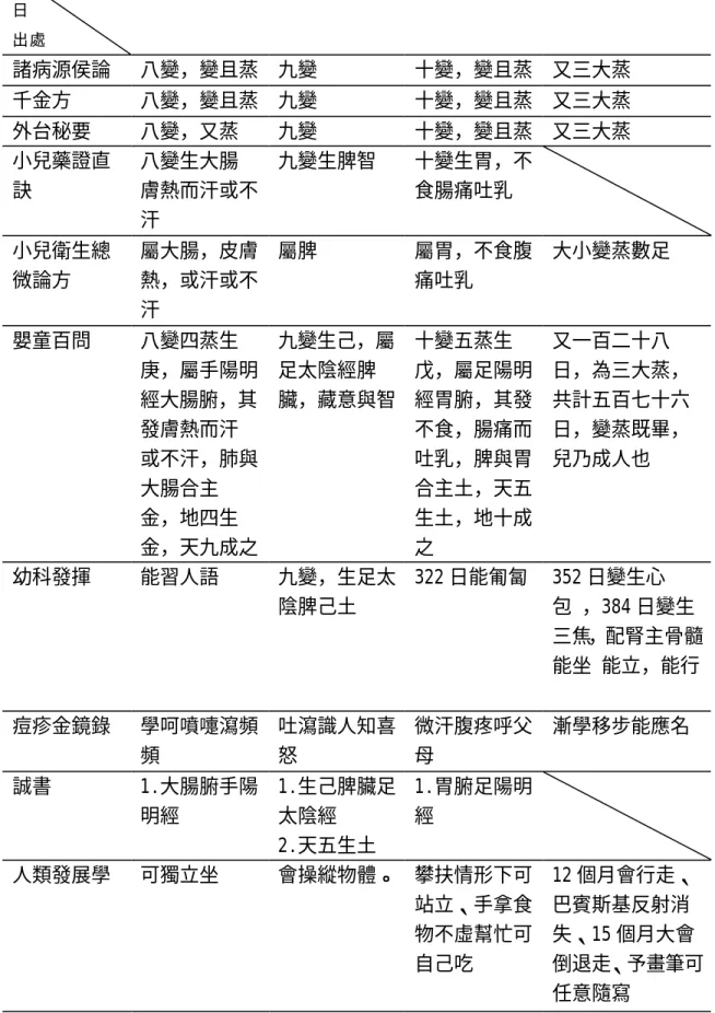 表 3.12、變蒸與小兒生理之意義(續二)          變蒸 日  出處     256 日  288 日  320 日  576 日  諸病源侯論  八變，變且蒸  九變  十變，變且蒸  又三大蒸  千金方  八變，變且蒸  九變  十變，變且蒸  又三大蒸  外台秘要   八變，又蒸  九變  十變，變且蒸  又三大蒸  小兒藥證直 訣  八變生大腸  膚熱而汗或不 汗  九變生脾智  十變生胃，不食腸痛吐乳  小兒衛生總 微論方  屬大腸，皮膚熱，或汗或不 汗  屬脾  屬胃，不食腹痛吐乳  
