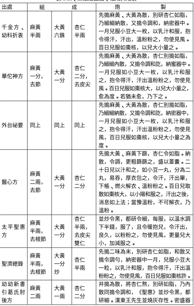 表 3.13、黑散之出處、組成與炮製  出處      組          成        炮               製  千 金 方 、 幼科折衷  麻黃 半兩  大黃 六銖  杏仁 半兩  先搗麻黃、大黃為散，別研杏仁如脂，乃細細納散，又搗令調和，納密器中。一月兒服小豆大一枚，以乳汁和服，抱 令得汗，汗出，溫粉粉之，勿使見風。 百日兒服如棗核，以兒大小量之。  華佗神方    麻黃  一分，  去節  大黃 一分  杏仁  二分， 去皮尖  先搗麻黃、大黃為散，杏仁別搗如脂， 乃細細內散，又搗