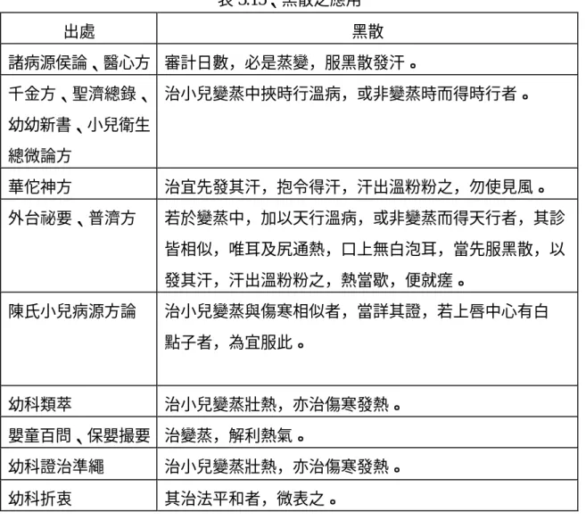 表 3.15、黑散之應用  出處  黑散  諸病源侯論、醫心方  審計日數，必是蒸變，服黑散發汗。  千金方、聖濟總錄、 幼幼新書、小兒衛生 總微論方  治小兒變蒸中挾時行溫病，或非變蒸時而得時行者。  華佗神方  治宜先發其汗，抱令得汗，汗出溫粉粉之，勿使見風。  外台祕要、普濟方  若於變蒸中，加以天行溫病，或非變蒸而得天行者，其診 皆相似，唯耳及尻通熱，口上無白泡耳，當先服黑散，以 發其汗，汗出溫粉粉之，熱當歇，便就瘥。  陳氏小兒病源方論  治小兒變蒸與傷寒相似者，當詳其證，若上唇中心有白 點子者，
