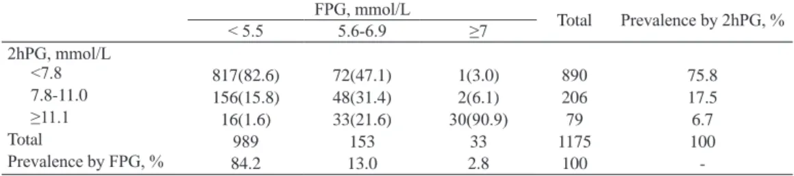 Table  2  shows  the  demographic  and  biochemical  characteristics among subjects with normal, IFG and/