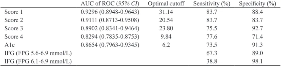 table 4  Comparison of different scores and criteria used to screen isolated postload hyperglycemia.