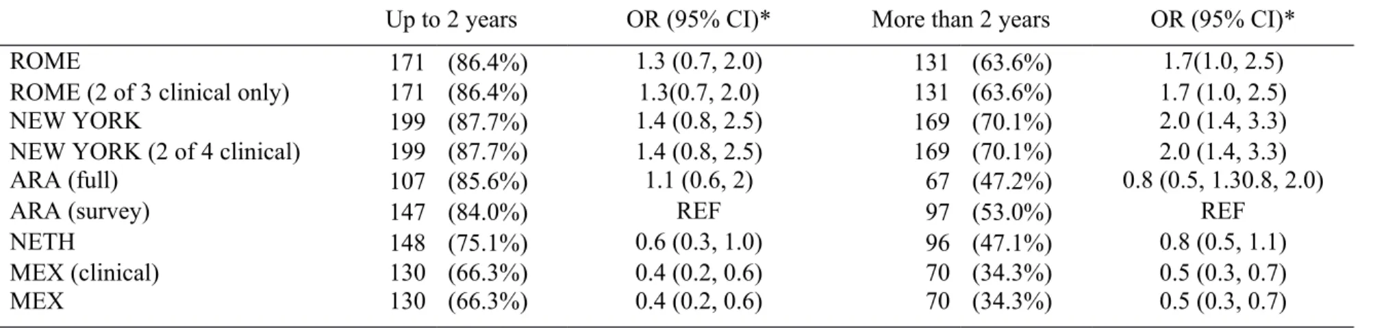 Table 3. Specificity of each criteria, by duration of symptoms (n, %)