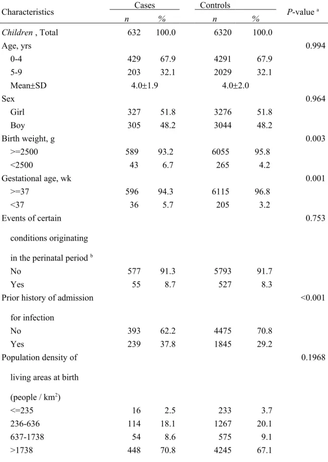 Table 1 Characteristics of cases and controls