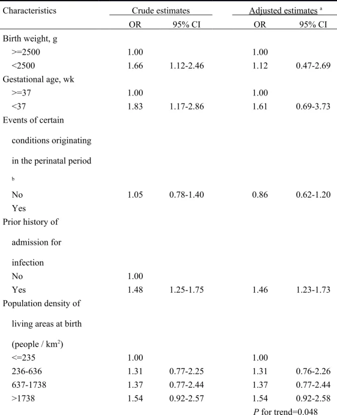 Table 2 Odds ratio of type 1 diabetes incidence in relation to children’s perinatal  characteristics