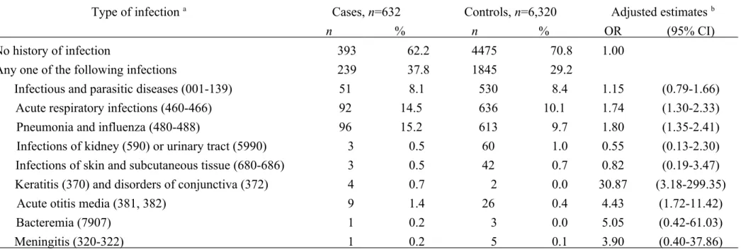 Table 3 Odds ratio of T1D among children relation to overall and specific infection 