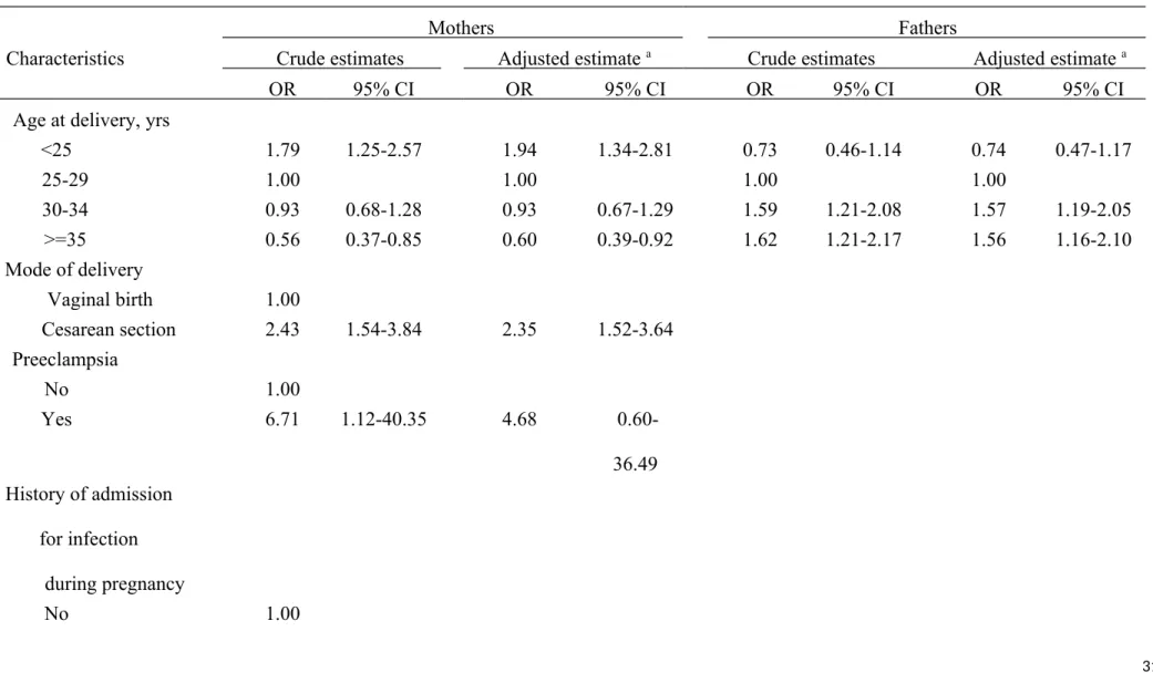 Table 4 Odds ratio of type 1 diabetes incidence in children in relation to perinatal characteristics of mothers and fathers