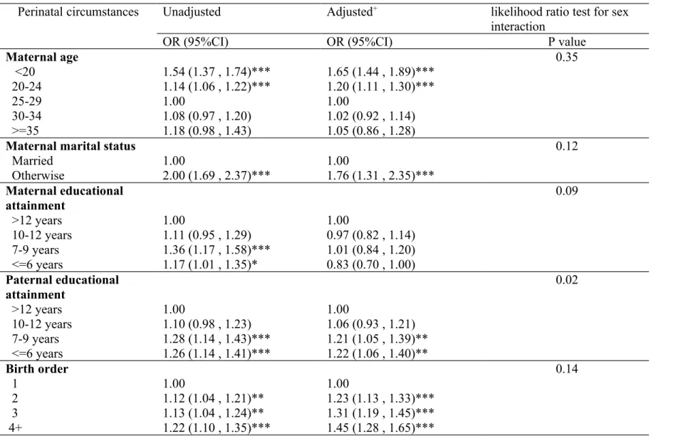 Table 2: Association between perinatal circumstances and risk of suicide
