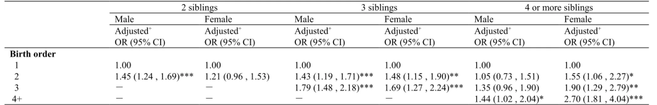 Table 4: Associations between birth order and risk of suicide stratifying by sex and sibship size 
