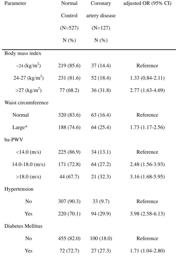 Table 2 Age- and sex- adjusted odds ratios (OR) for coronary artery disease    Parameter Normal  Control  (N=527)  N (%)  Coronary  artery disease (N=127) N (%)  adjusted OR (95% CI) 