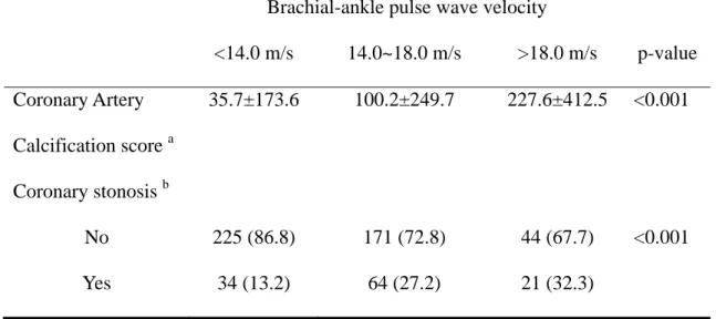 Table 3 Trend for coronary calcification and significant coronary stenosis according to the  severity of arterial stiffness measured as pulse wave velocity