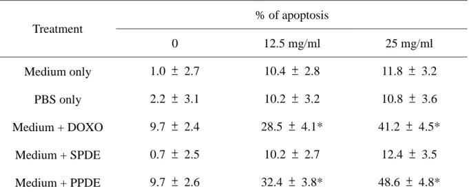 Table 1. Dose Dependent manner of PPDE induced cell apoptosis in cultured human cardiomyocytes