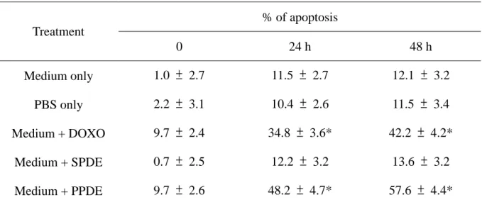 Table 2. Time dependent manner of PPDE induced cell apoptosis in cultured human cardiomyocytes