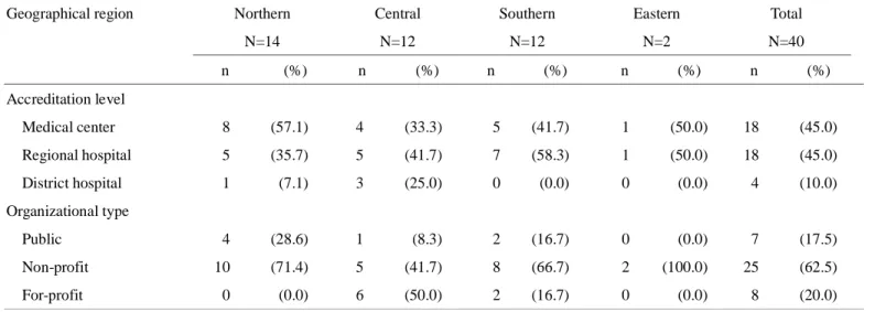 TABLE 1. Count of providers by accreditation level, organizational type and geographical region  Geographical region  Northern 