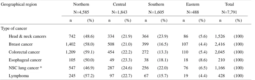 TABLE 2. Frequency of selected cancers by geographical region  Geographical region  Northern 