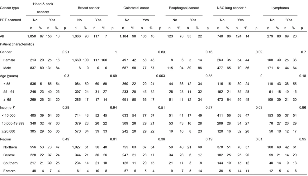 TABLE 3. Univariate analysis of patient and provider characteristics by cancer type between patients with and without PET examination