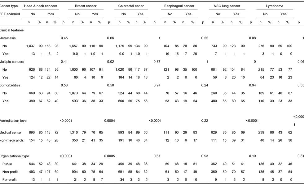 TABLE 3 (continued). Univariate analysis of patient and provider characteristics by cancer type between patients with and without PET examination 