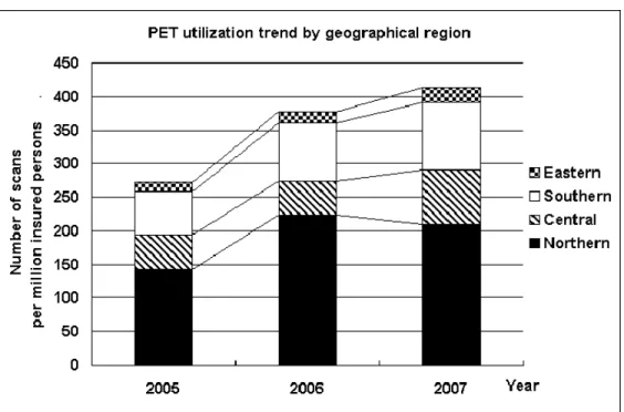 FIGURE 1. PET utilization trend by geographical region in Taiwan 