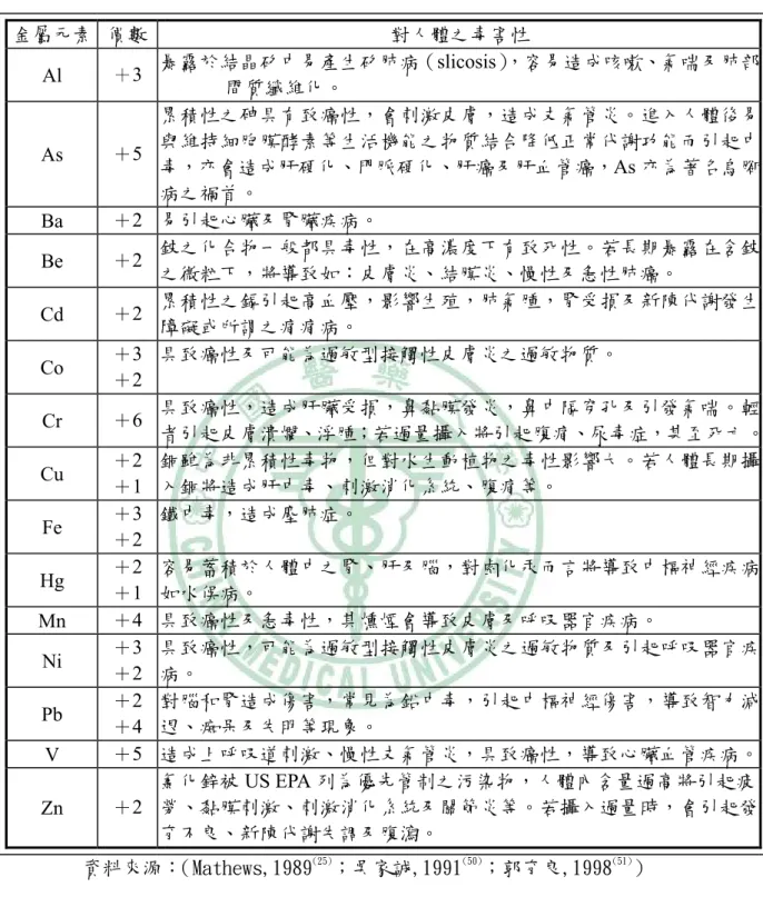 表 2-3 金屬元素對人體健康之危害性  金屬元素  價數  對人體之毒害性  Al  ＋3  暴露於結晶矽中易產生矽肺病（slicosis） ，容易造成咳嗽、氣喘及肺部 間質纖維化。  As  ＋5  累積性之砷具有致癌性，會刺激皮膚，造成支氣管炎。進入人體後易與維持細胞膜酵素等生活機能之物質結合降低正常代謝功能而引起中 毒，亦會造成肝硬化、門脈硬化、肝癌及肝血管癌，As 亦為著名烏腳 病之禍首。  Ba  ＋2  易引起心臟及腎臟疾病。  Be  ＋2  鈹之化合物一般都具毒性，在高濃度下有致死性。若長