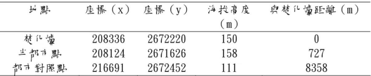 表 3-2  各採樣點座標  地點  座標（x）  座標（y） 海拔高度 （m）  與焚化爐距離（m）  焚化爐  208336  2672220  150  0  半都市點  208124  2671626  158  727  都市對照點  216691  2672452  111  8358  3-2-2 採樣執行與樣品分析  於此階段將進行 16 種重金屬現場採樣與檢測分析工作。  3-2-2-1 採樣時間      於本階段的工作，我們進行了兩次的採樣與分析。於位於焚化爐 西南方約 800 公尺處