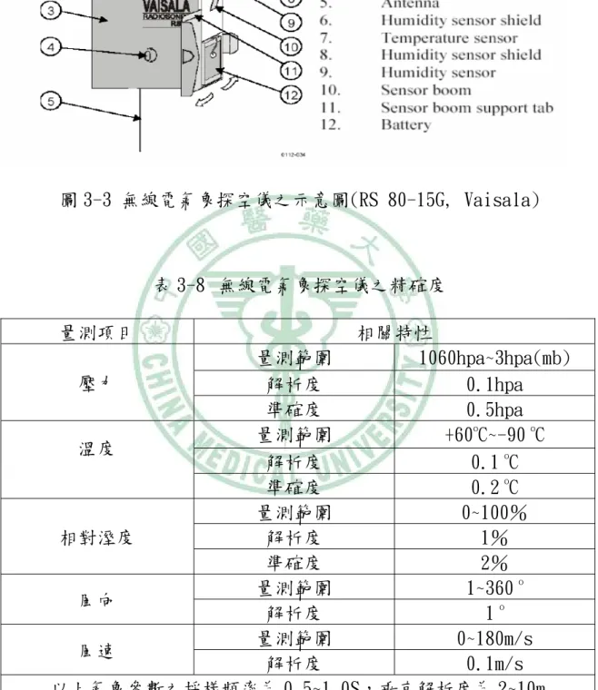 圖 3-3 無線電氣象探空儀之示意圖(RS 80-15G, Vaisala)  表 3-8  無線電氣象探空儀之精確度  量測項目  相關特性  量測範圍  1060hpa~3hpa(mb)  解析度  0.1hpa 壓力  準確度  0.5hpa  量測範圍  +60 o C~-90  o C  解析度  0.1  o C 溫度  準確度  0.2  o C  量測範圍  0~100％  解析度  1％ 相對溼度  準確度  2％  量測範圍  1~360  o 風向  解析度  1  o 量測範圍  0