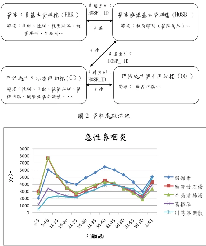 圖 2  資料處理流程              圖 3  各複方與病患年齡分佈狀況     醫事人員基本資料檔（PER）變項：年齡、性別、執業狀況、執業場所、分局別… 醫事機構基本資料 檔（ HOSB ）變項：特約類別（醫院層級）…串連索引：HOSP_ID串連門診處方及治療明細檔（CD）變項：性別、年齡、就醫科別、醫師代碼、國際疾病分類號一…串連索引：HOSP_ID串連門診處方醫令明細檔（OO）變項：藥品代碼…串連串連索引：HOSP_ID