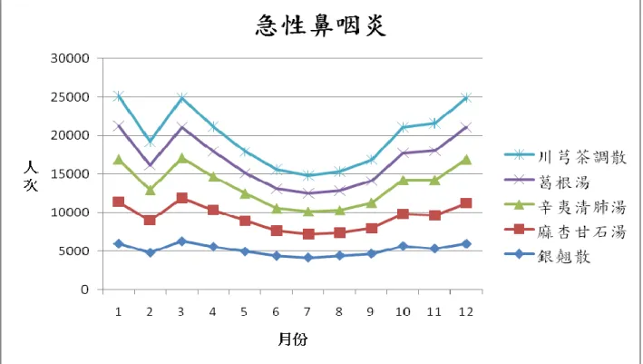 圖 5  各複方與病患年齡分佈狀況 