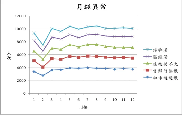 圖 7  各複方與病患年齡分佈狀況 