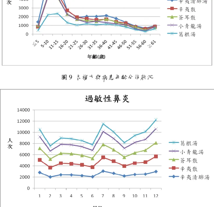 圖 10  各複方與疾病發生月份分佈狀況 