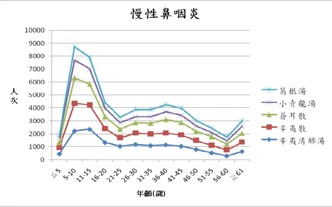 圖 11  各複方與病患年齡分佈狀況 