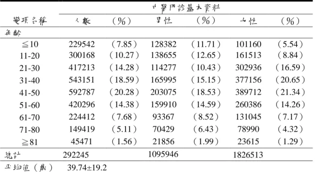 表 1 研究對象基本資料（n=2,922,459）  變項名稱  中醫門診基本資料  人數  （％）  男性  （％）  女性  （％）  年齡  ≦10  229542  （7.85）  128382  （11.71）  101160  （5.54）  11-20  300168  （10.27）  138655  （12.65）  161513  （8.84）  21-30  417213  （14.28）  114277  （10.43）  302936  （16.59）  31-40  543151