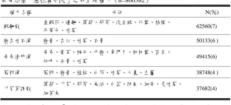 表 4 治療「急性鼻咽炎」之前五項複方（n=866382）  複方名稱  成份  N(％)  銀翹散  金銀花、連翹、薄荷、荊芥、淡豆豉、竹葉、桔梗、  牛蒡子、甘草  62560(7)  麻杏甘石湯  麻黃、杏仁、甘草、石膏  50133(6 )  辛夷清肺湯  辛夷、黃芩、梔子、升麻、麥門冬、枇杷葉、百合、  知母、石膏、甘草  49415(6)  葛根湯  葛根、麻黃、桂枝、白芍、甘草、大棗、生薑  38748(4 )  川芎茶調散  薄荷、川芎、荊芥、羌活、白芷、防風、細辛、炙甘草、  細茶末  3