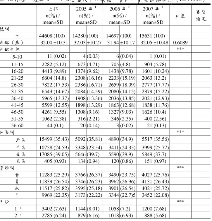 表 11 治療「月經異常」之前五項複方（n=370399）  複方名稱  成份  N(％)  加味逍遙散  當歸、白芍、白朮、茯苓、柴胡、甘草、乾薑、薄荷葉、牡丹 皮、山梔子  44608（12）  當歸芍藥散  當歸、川芎、白芍藥、茯苓、白朮、澤瀉  20506（6）  桂枝茯苓丸  桂枝、茯苓、牡丹皮、桃仁、芍藥  19465（5）  溫經湯  吳茱萸、桂枝、當歸、川芎、芍藥、人參、甘草、生薑、半夏、 阿膠、牡丹皮、麥門冬  18863（5）  歸脾湯  人參、黃耆、白朮、甘草、茯苓、遠志、酸棗仁、龍眼