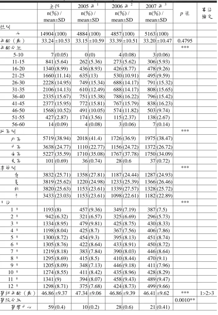 表 16  治療月經異常「歸脾湯」的病患、醫師及醫療機構特性（n=14904）  全部  2005 年 1 2006 年 2 2007 年 3 p 值  事後 n(％) /  檢定  mean±SD  n(％) /  mean±SD  n(％) /  mean±SD  n(％) /  mean±SD  性別  女  14904 (100)  4884 (100)  4857 (100)  5163 (100)  年齡（歲）  33.24    ±10.53    33.15    ±10.59    33.