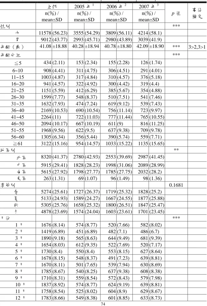 表 20 治療胃功能性障礙「平胃散」的病患、醫師及醫療機構特性（n=20590）  全部  2005 年 1 2006 年 2 2007 年 3 p 值  事後 n(％) /  檢定  mean±SD  n(％) /  mean±SD  n(％) /  mean±SD  n(％) /  mean±SD  性別  ***  女  11578 (56.23)  3555 (54.29)  3809 (56.11)  4214 (58.1)  男  9012 (43.77)  2993 (45.71)  2980