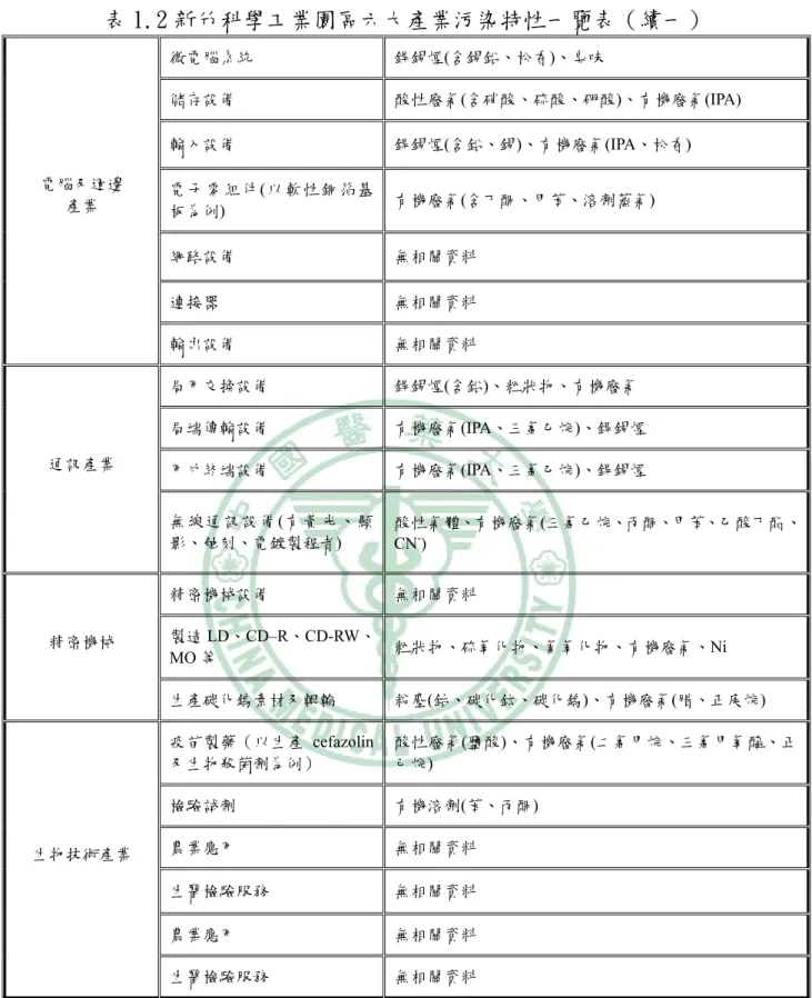 表 1.2 新竹科學工業園區六大產業污染特性一覽表（續一）  微電腦系統  銲錫煙(含錫鉛、松香)、臭味  儲存設備  酸性廢氣(含硝酸、硫酸、硼酸)、有機廢氣(IPA)  輸入設備  銲錫煙(含鉛、錫)、有機廢氣(IPA、松香)  電子零組件(以軟性銅箔基 板為例)  有機廢氣(含丁酮、甲苯、溶劑蒸氣)  網路設備  無相關資料  連接器  無相關資料 電腦及週邊 產業  輸出設備  無相關資料  局用交換設備  銲錫煙(含鉛)、粒狀物、有機廢氣  局端傳輸設備  有機廢氣(IPA、三氯乙烷)、銲錫煙  