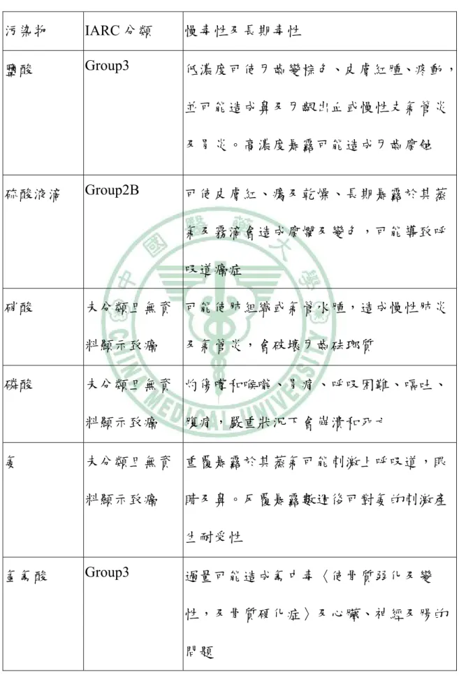 表 1-3  ，科學園區無機酸鹼污染物 IARC 分類及慢性健康危害 污染物 IARC 分類 慢毒性及長期毒性  鹽酸  Group3  低濃度可使牙齒變棕色、皮膚紅腫、疼動， 並可能造成鼻及牙齦出血或慢性支氣管炎 及胃炎。高濃度暴露可能造成牙齒腐蝕  硫酸液滴  Group2B  可使皮膚紅、癢及乾燥、長期暴露於其蒸 氣及霧滴會造成腐爛及變色，可能導致呼 吸道癌症  硝酸  未分類且無資 料顯示致癌  可能使肺組織或氣管水腫，造成慢性肺炎及氣管炎，會破壞牙齒砝瑯質  磷酸  未分類且無資 料顯示致癌  灼