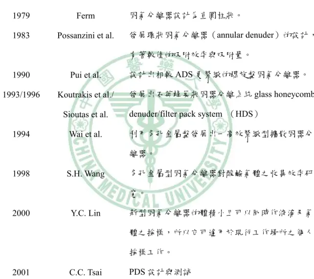 表 2-1-1：無機酸鹼採樣器之發展  年份  研究人員  說明  最初無機酸鹼採樣是使用擴散型固氣分離器（diffusion denuder）。利用直圓柱 管作成的，其原理是在圓管內壁塗敷適當的化學物質，以吸附特定的酸鹼氣體。在 後段則使用濾紙夾收集微粒。氣體濃度可由分析樣本塗敷物質上萃取所的量決定 之。  1979 Ferm  固氣分離器設計為直圓柱狀。 