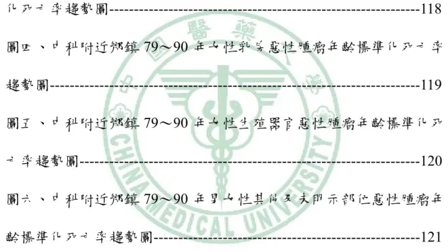 圖  目  錄  圖一、中科附近鄉鎮 79～90 年男女性唇頰腔及咽部之惡性腫瘤年齡 標準化死亡率趨勢圖---------------------------------------------------------116  圖二、中科附近鄉鎮 79～90 年男女性消化器官及腹膜之惡性腫瘤年 齡標準化死亡率趨勢圖------------------------------------------------------117  圖三、中科附近鄉鎮 79～90 年男女性呼吸系統之惡性腫瘤年齡標準 化死亡率趨