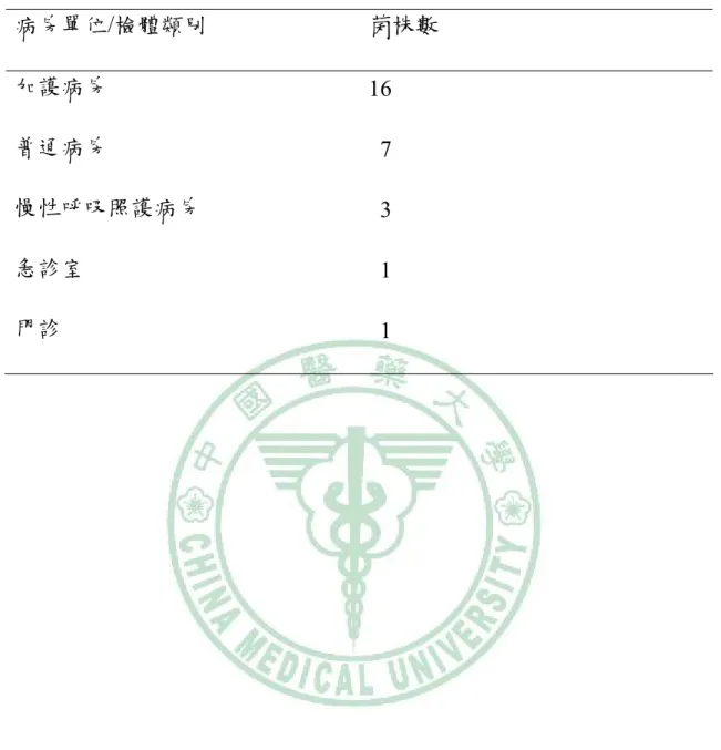 表 5. 二十八株抗carbapenem鮑氏不動桿菌分離病房單位分佈  病房單位/檢體類別  菌株數  加護病房  16  普通病房   7  慢性呼吸照護病房   3  急診室   1  門診   1 