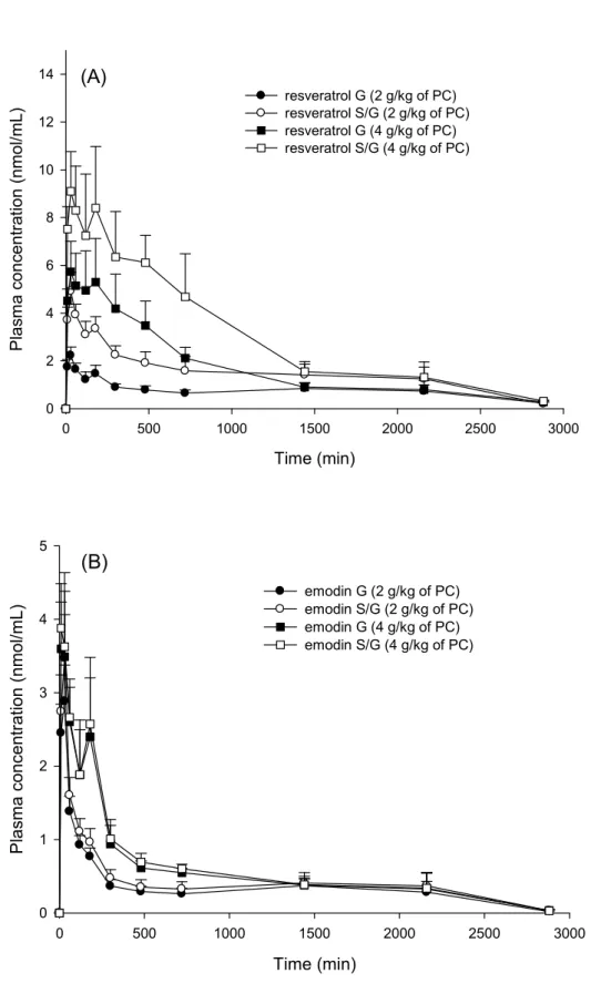 Figure 2. Mean (± S.E.) plasma concentration-time profiles of 