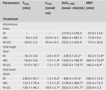 Table 1 Pharmacokinetic parameters of magnolol (M), magnolol glucuro- glucuro-nides (MG), and magnolol sulfates/glucuroglucuro-nides (M S/G) after intravenous  bo-lus (20 mg/kg, n = 5), oral administration of a single dose (n = 5), and seven doses (n = 6) 
