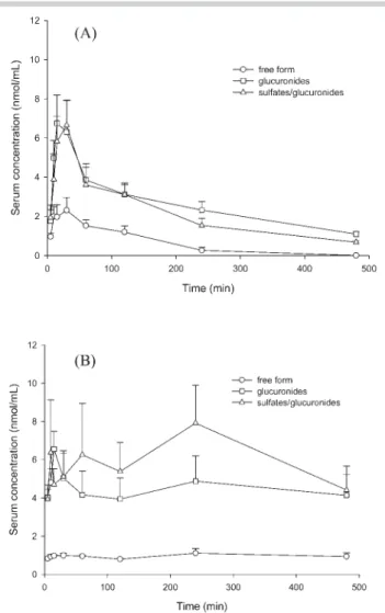 Fig. 3 Mean (± SE) serum concentration-time profiles of magnolol, mag- mag-nolol glucuronides, and magmag-nolol sulfates/glucuronides after oral  adminis-tration of a single dose of magnolol (50 mg/kg, n = 5) (A) and the 7th dose (50 mg/kg, n = 6) of magno