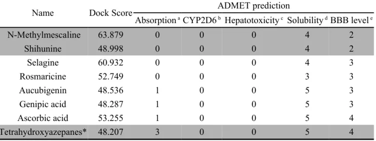 Table 1. Results of TCM database screening from LigandFit Docking protocol, all  candidates are evaluated by ADMET prediction.