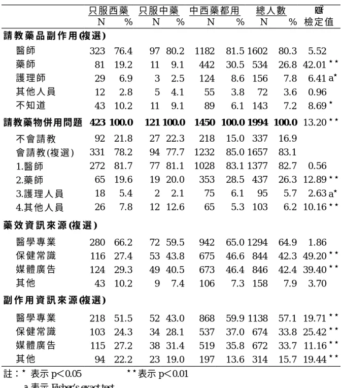 表 4-4、 藥 物 資 訊 來 源   只 服 西 藥   只 服 中 藥   中 西 藥 都 用   總 人 數   N   %  N   %  N   %  N   %  χ 2  檢 定 值   請 教 藥 品 副 作 用 (複 選 )   醫 師   323  76.4  97  80.2  1182  81.5 1602  80.3  5.52  藥 師   81  19.2  11  9.1  442  30.5  534  26.8  42.01  ★ ★ 護 理 師   29  6.9  