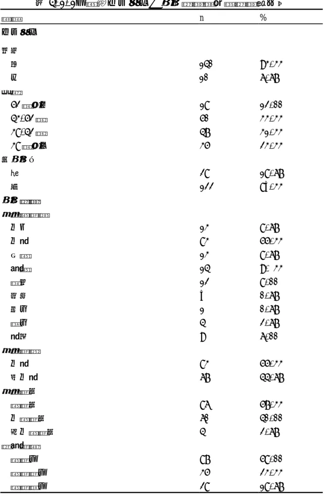 表 4-1-1：醫師人口因子、教育訓練與執業訓練等分布  變項 n  %  人口因子  性別   男 140  93.33  女 10  6.67  年齡   52 歲以上 18  12.00  43-52 歲 50  33.33  38-42 歲 47  31.33  38 歲以下 35  23.33  宗教信仰  無 28  18.67  有 122  8l.33  教育訓練  畢業醫學院   中山 13  8.67  中國 83  55.33  北醫 13  8.67  高醫 14  9